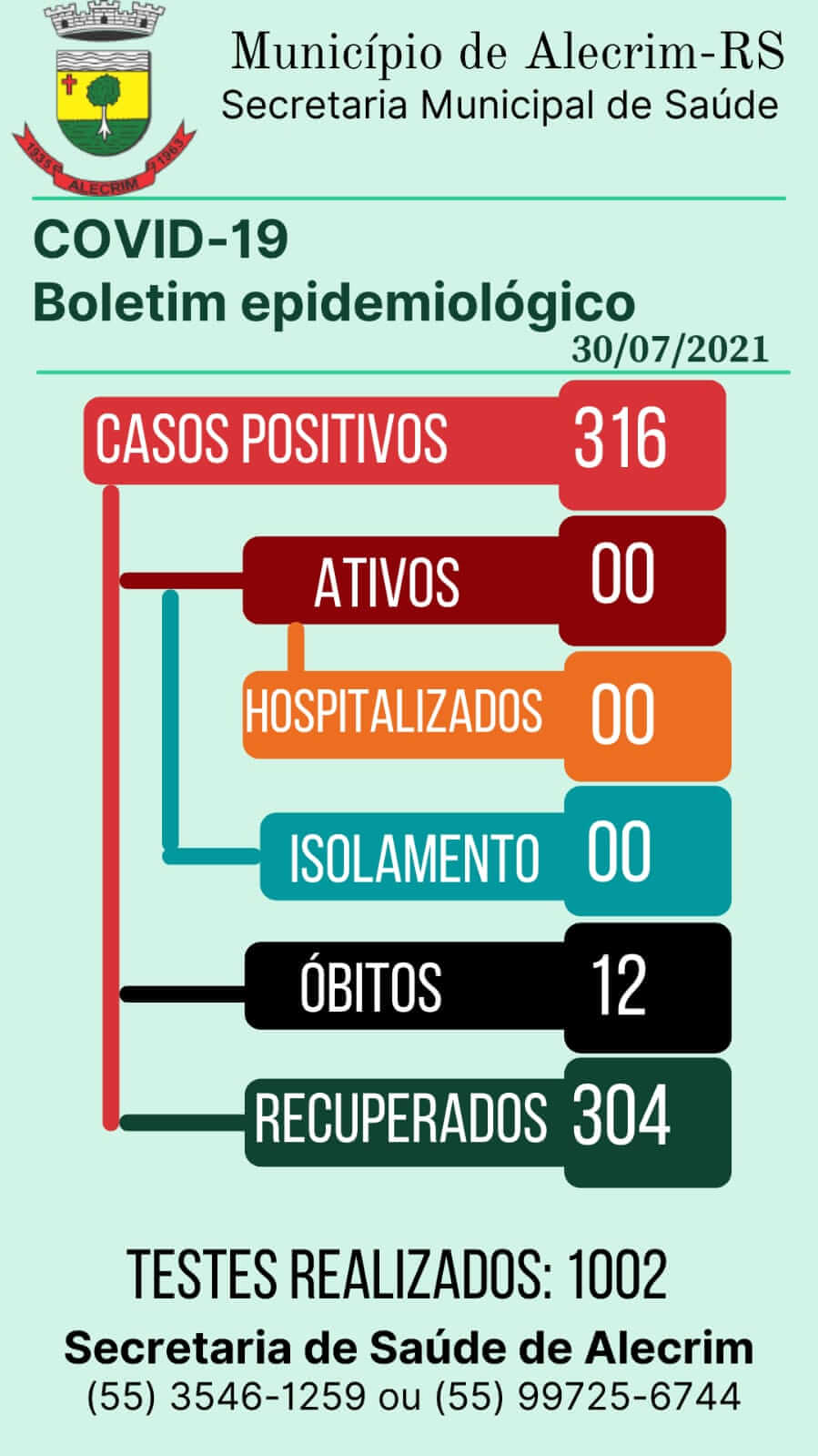 BOLETIM EPIDEMIOLÓGICO ATUALIZADO